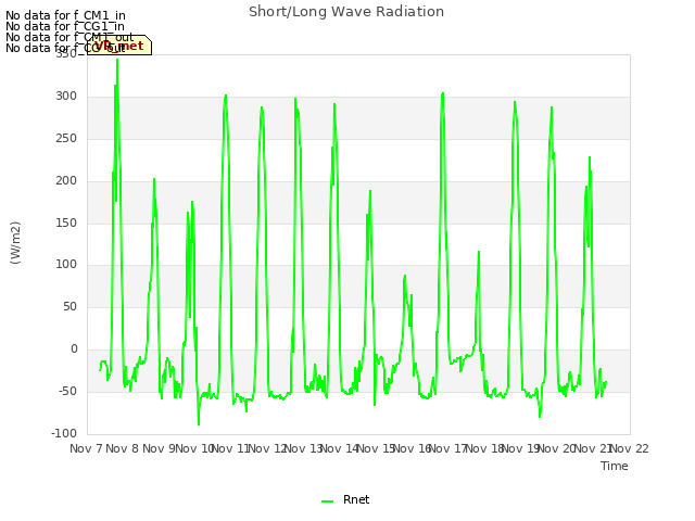 plot of Short/Long Wave Radiation