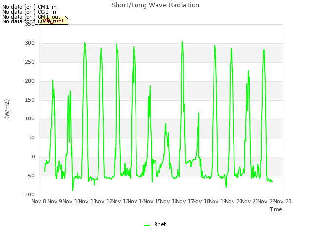 plot of Short/Long Wave Radiation