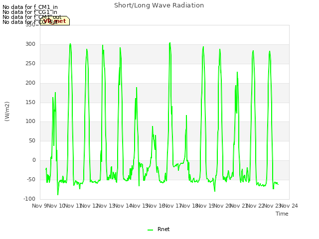 plot of Short/Long Wave Radiation