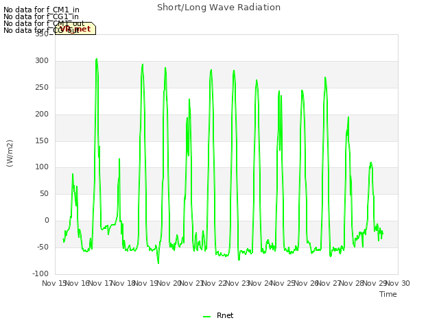 plot of Short/Long Wave Radiation