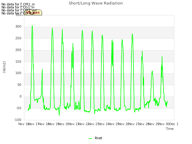 plot of Short/Long Wave Radiation