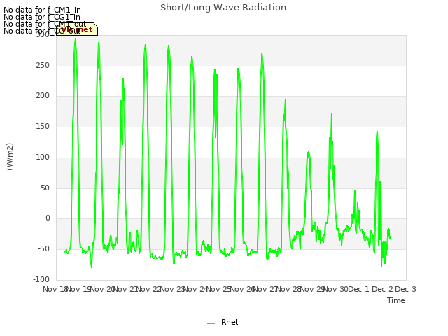 plot of Short/Long Wave Radiation