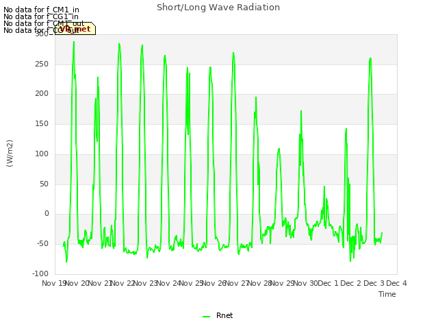 plot of Short/Long Wave Radiation