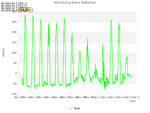 plot of Short/Long Wave Radiation