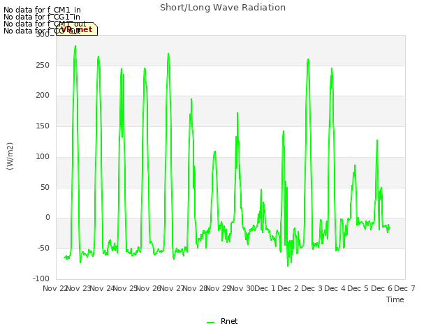 plot of Short/Long Wave Radiation