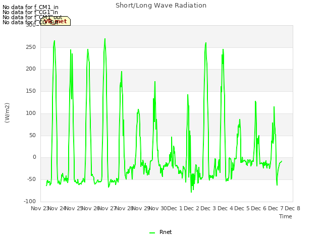 plot of Short/Long Wave Radiation