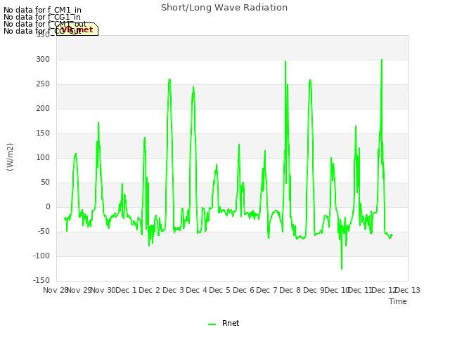 plot of Short/Long Wave Radiation