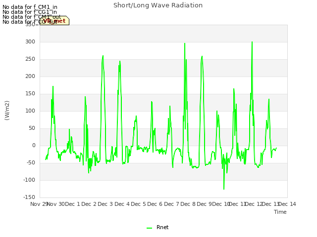 plot of Short/Long Wave Radiation