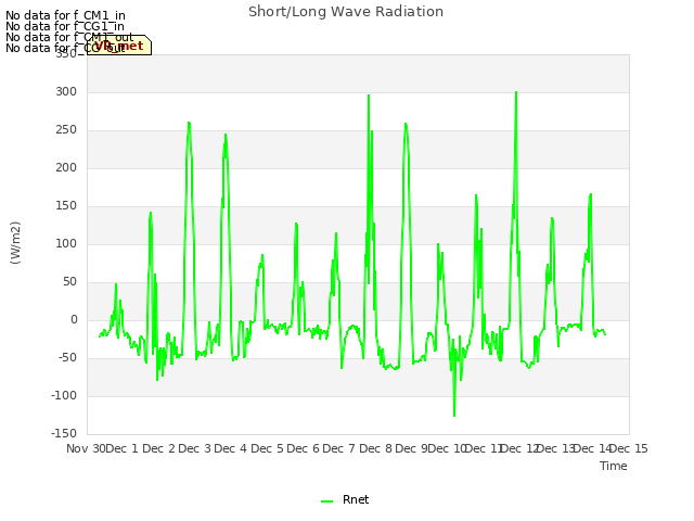 plot of Short/Long Wave Radiation