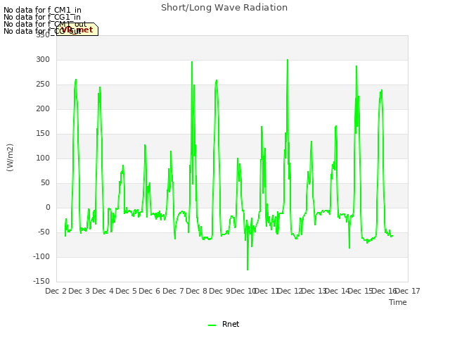 plot of Short/Long Wave Radiation