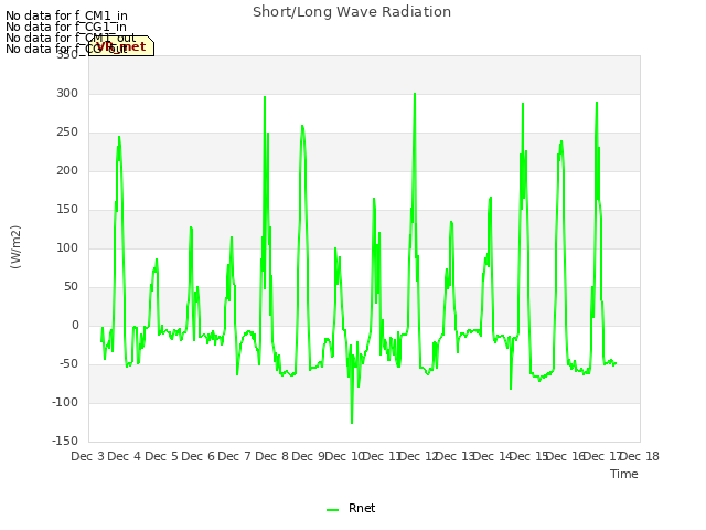 plot of Short/Long Wave Radiation