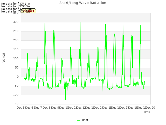 plot of Short/Long Wave Radiation