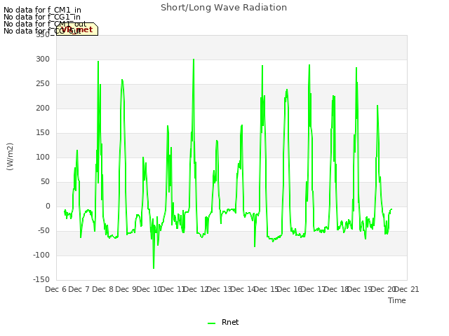 plot of Short/Long Wave Radiation