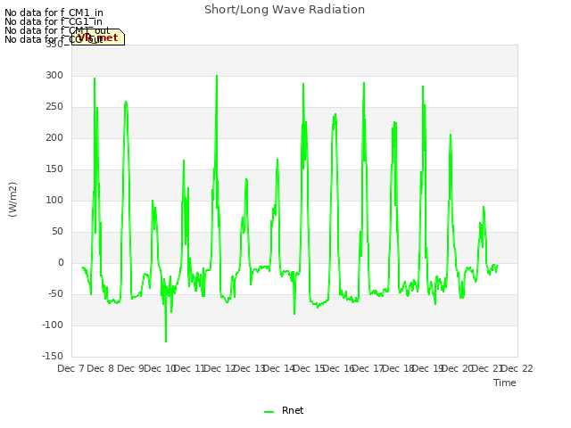 plot of Short/Long Wave Radiation