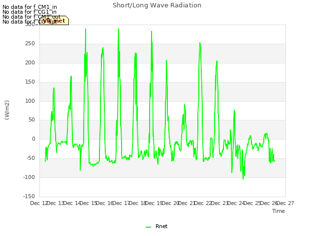 plot of Short/Long Wave Radiation