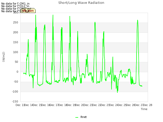 plot of Short/Long Wave Radiation