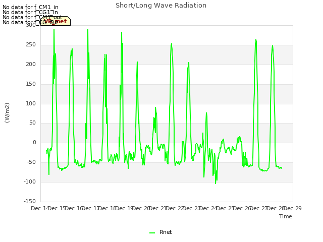 plot of Short/Long Wave Radiation