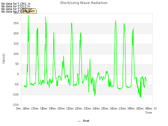 plot of Short/Long Wave Radiation