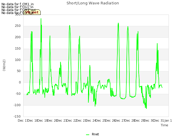 plot of Short/Long Wave Radiation