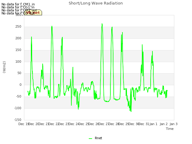 plot of Short/Long Wave Radiation