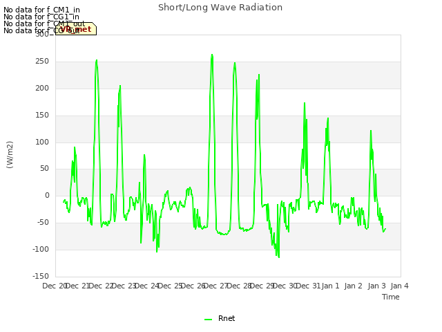 plot of Short/Long Wave Radiation