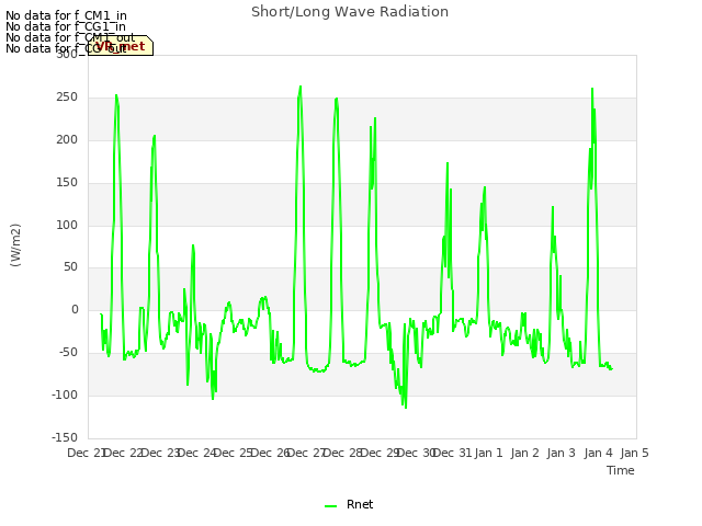 plot of Short/Long Wave Radiation