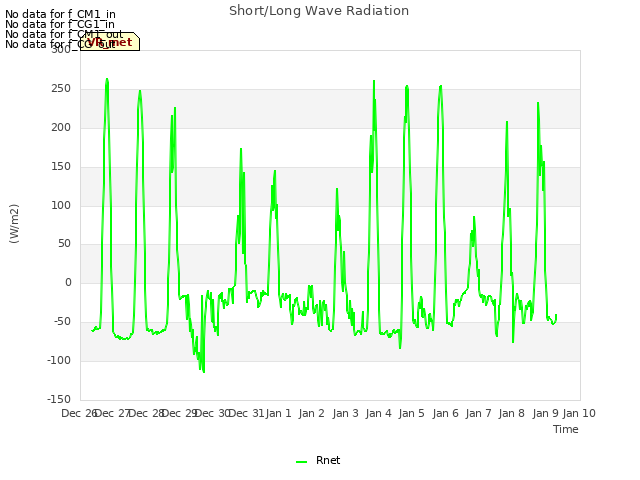 plot of Short/Long Wave Radiation