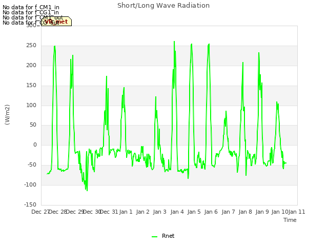 plot of Short/Long Wave Radiation