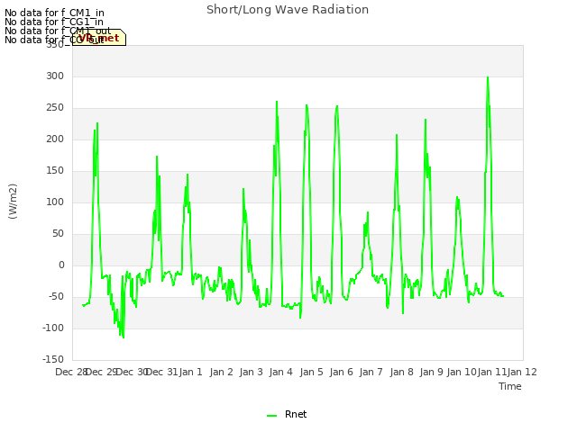 plot of Short/Long Wave Radiation