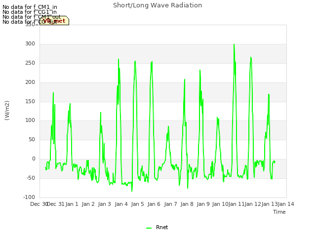 plot of Short/Long Wave Radiation