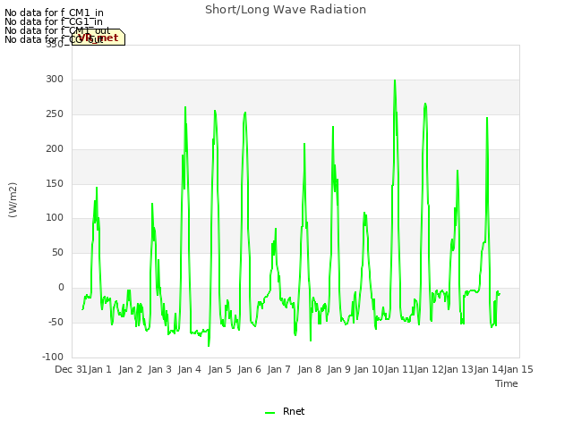 plot of Short/Long Wave Radiation