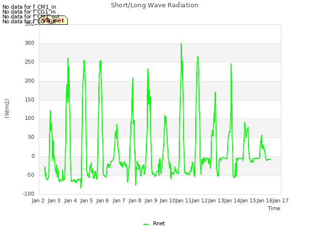 plot of Short/Long Wave Radiation