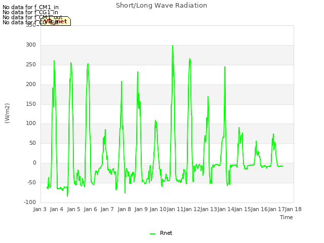 plot of Short/Long Wave Radiation