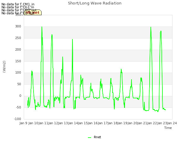 plot of Short/Long Wave Radiation