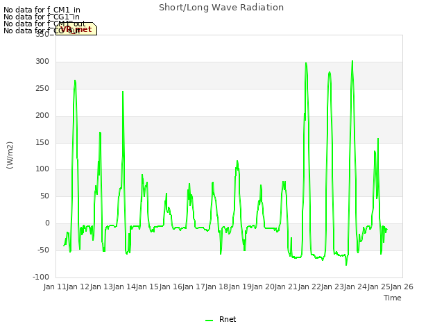 plot of Short/Long Wave Radiation