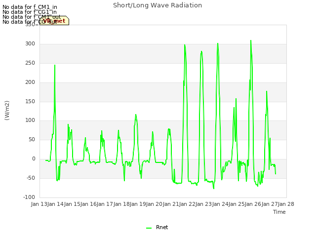 plot of Short/Long Wave Radiation