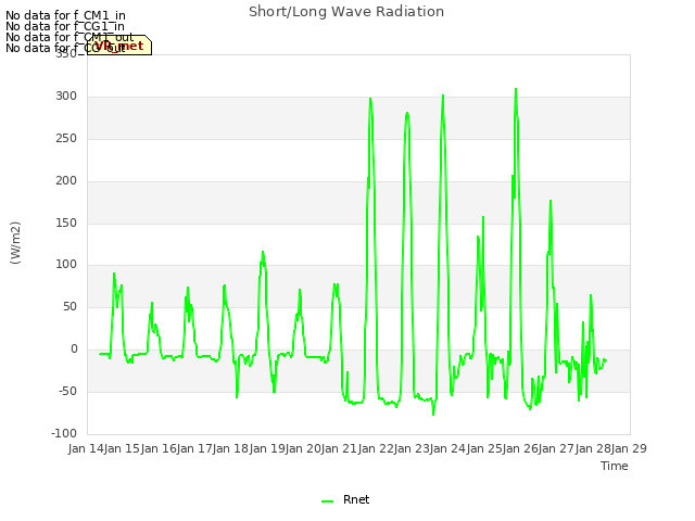 plot of Short/Long Wave Radiation