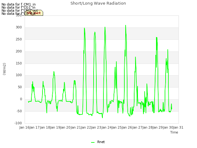 plot of Short/Long Wave Radiation