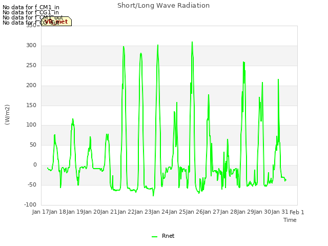 plot of Short/Long Wave Radiation