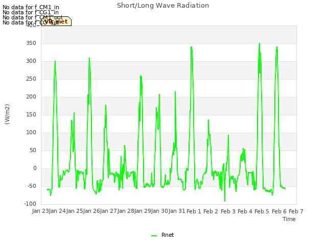 plot of Short/Long Wave Radiation