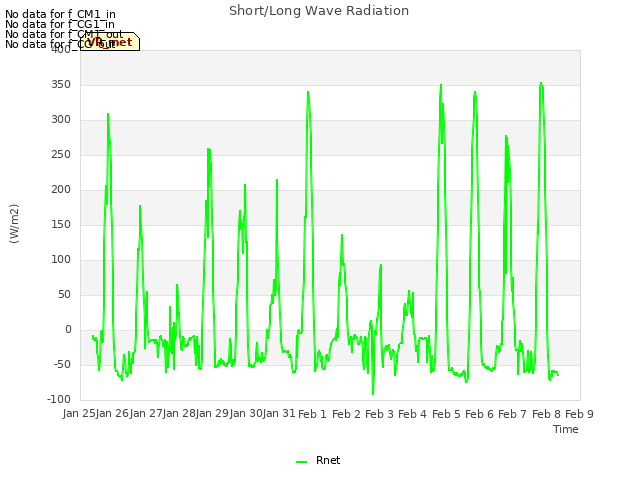 plot of Short/Long Wave Radiation