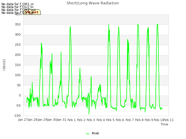 plot of Short/Long Wave Radiation