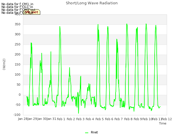 plot of Short/Long Wave Radiation