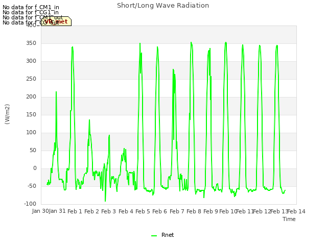 plot of Short/Long Wave Radiation