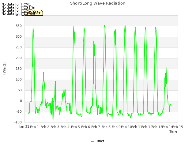 plot of Short/Long Wave Radiation