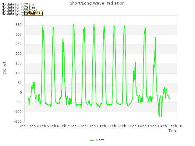 plot of Short/Long Wave Radiation