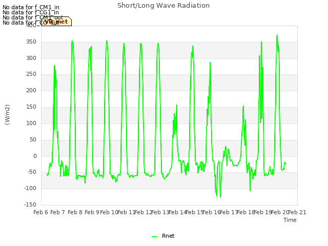 plot of Short/Long Wave Radiation