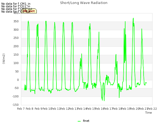 plot of Short/Long Wave Radiation