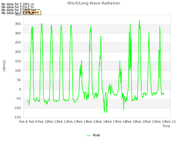 plot of Short/Long Wave Radiation