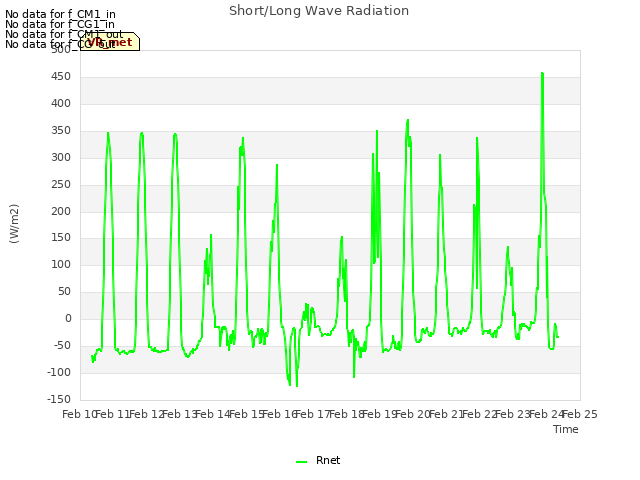 plot of Short/Long Wave Radiation